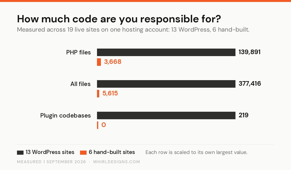 AI-built or WordPress? We measured 19 of our own sites
