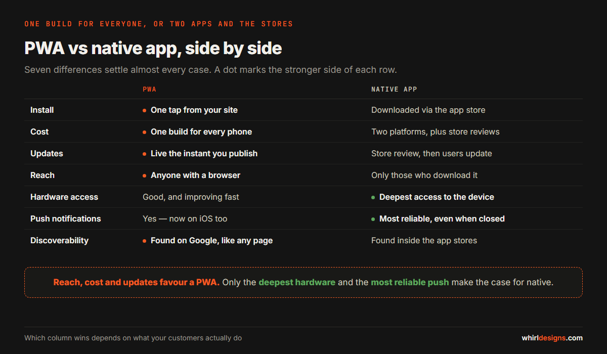 A side-by-side comparison of a PWA and a native app across install, cost, updates, reach, hardware access, push notifications and discoverability