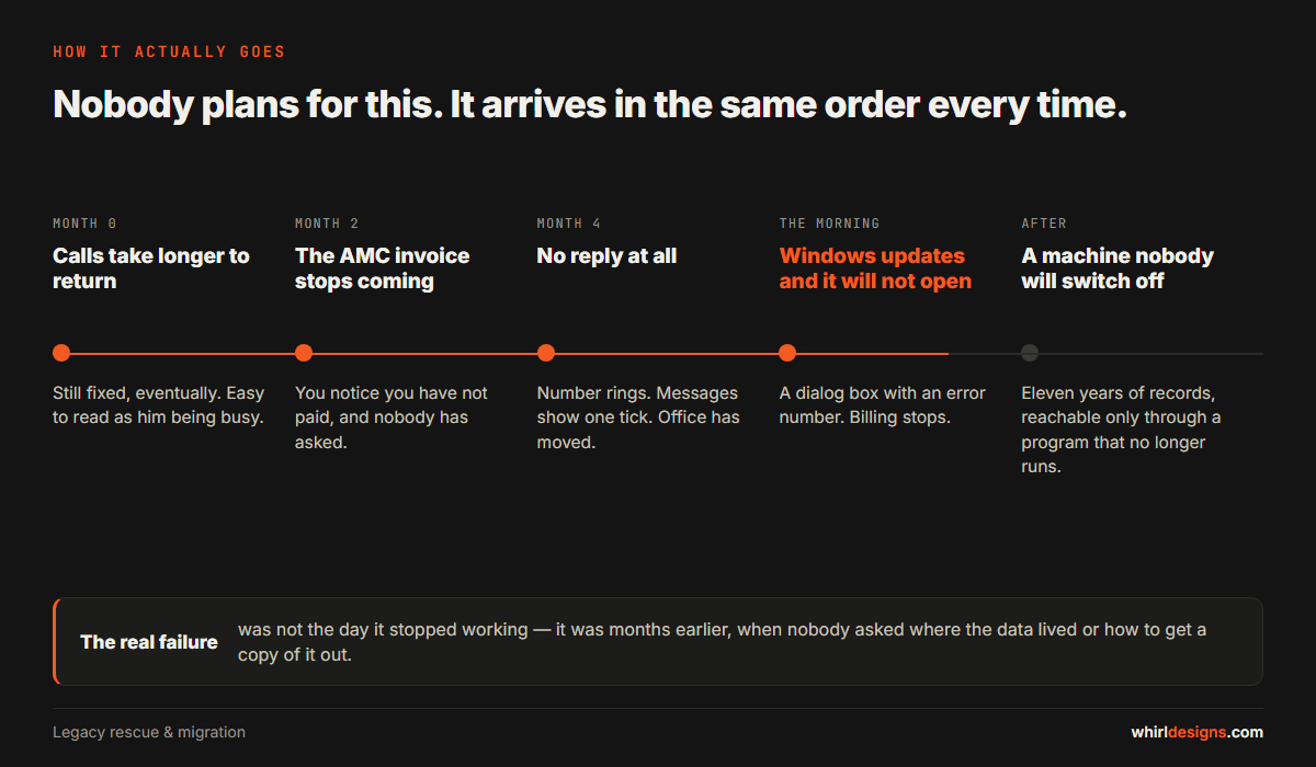 Timeline of a software vendor going quiet: support calls unanswered, AMC lapses, a Windows update breaks the program, and the business is left with data it cannot reach